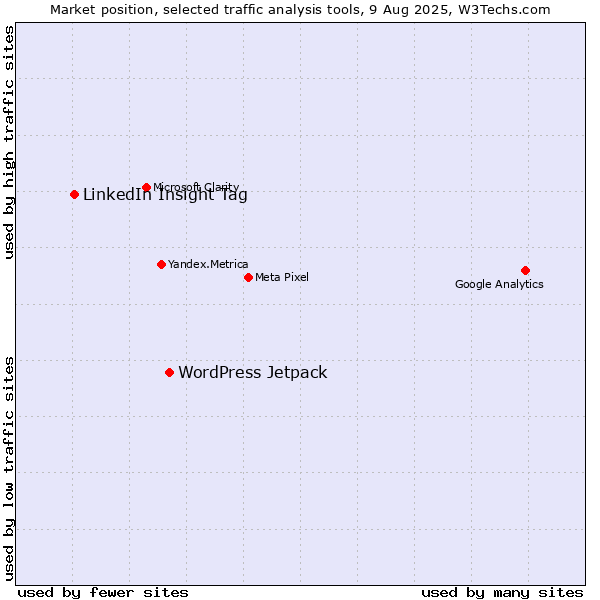 Market position of WordPress Jetpack vs. LinkedIn Insight Tag