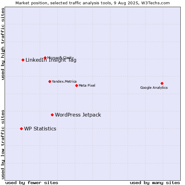 Market position of WordPress Jetpack vs. LinkedIn Insight Tag vs. WP Statistics
