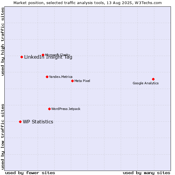 Market position of LinkedIn Insight Tag vs. WP Statistics