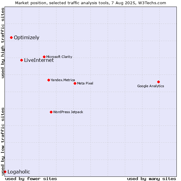 Market position of LiveInternet vs. Optimizely vs. Logaholic