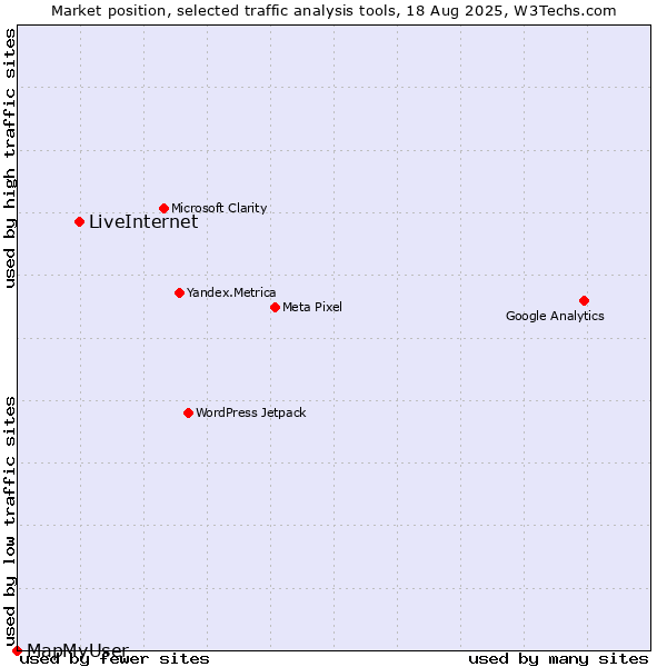 Market position of LiveInternet vs. MapMyUser