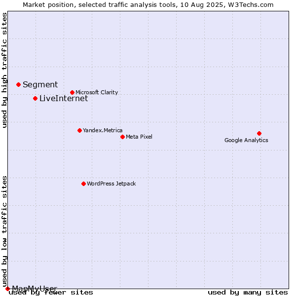 Market position of LiveInternet vs. Segment vs. MapMyUser