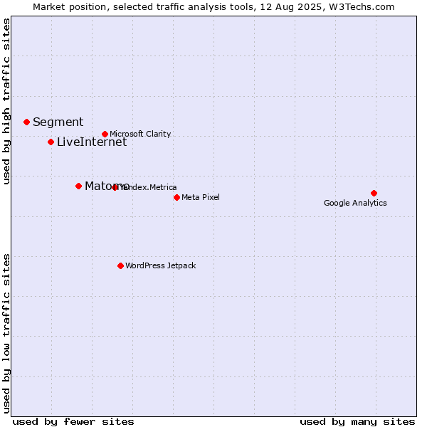 Market position of Matomo vs. LiveInternet vs. Segment