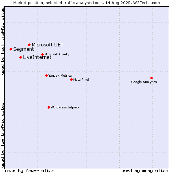 Market position of Microsoft UET vs. LiveInternet vs. Segment