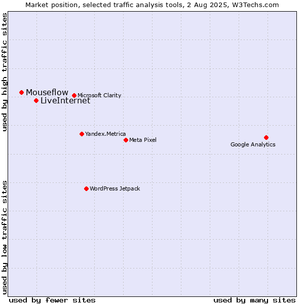 Market position of LiveInternet vs. Mouseflow