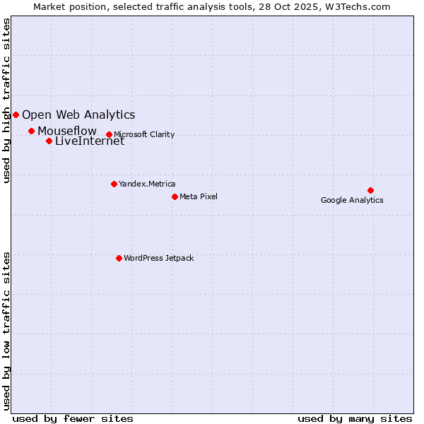 Market position of LiveInternet vs. Mouseflow vs. Open Web Analytics