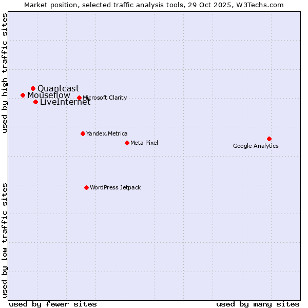 Market position of LiveInternet vs. Quantcast vs. Mouseflow
