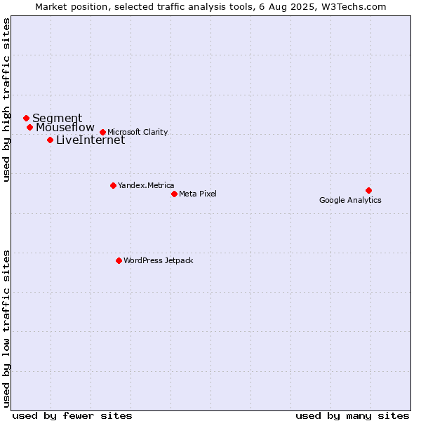Market position of LiveInternet vs. Mouseflow vs. Segment