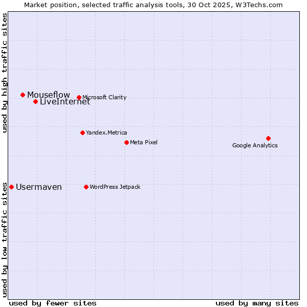 Market position of LiveInternet vs. Mouseflow vs. Usermaven