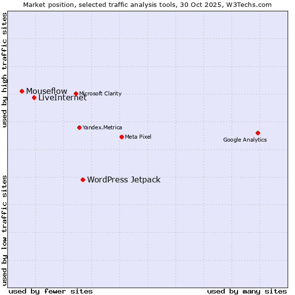 Market position of WordPress Jetpack vs. LiveInternet vs. Mouseflow