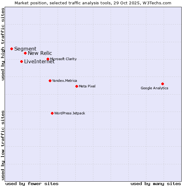 Market position of New Relic vs. LiveInternet vs. Segment