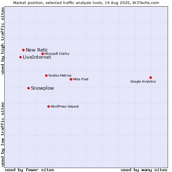 Market position of Snowplow vs. New Relic vs. LiveInternet