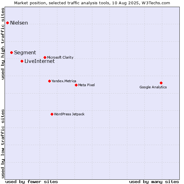 Market position of LiveInternet vs. Segment vs. Nielsen