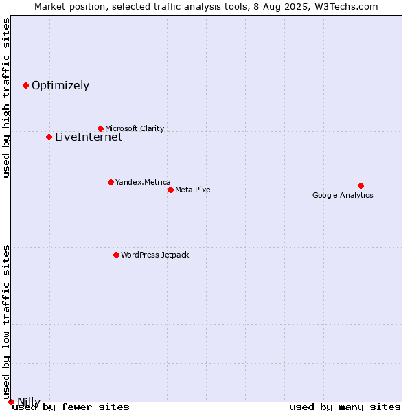 Market position of LiveInternet vs. Optimizely vs. Nilly