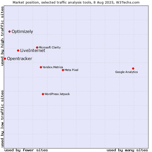 Market position of LiveInternet vs. Optimizely vs. Opentracker