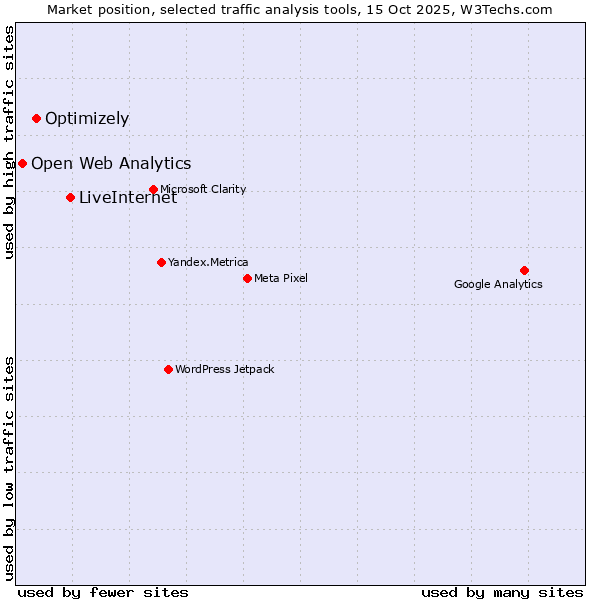 Market position of LiveInternet vs. Optimizely vs. Open Web Analytics