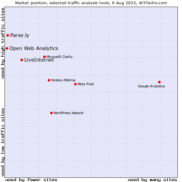 Market position of LiveInternet vs. Parse.ly vs. Open Web Analytics