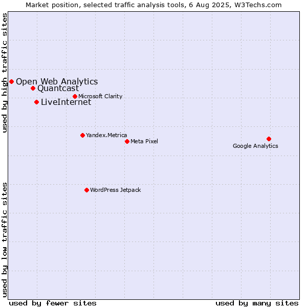 Market position of LiveInternet vs. Quantcast vs. Open Web Analytics