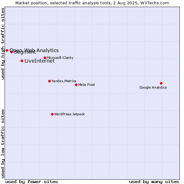 Market position of LiveInternet vs. Segment vs. Open Web Analytics