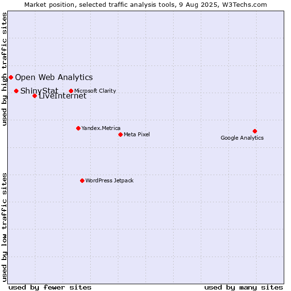 Market position of LiveInternet vs. ShinyStat vs. Open Web Analytics