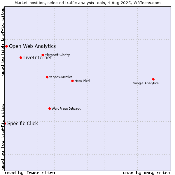 Market position of LiveInternet vs. Open Web Analytics vs. Specific Click