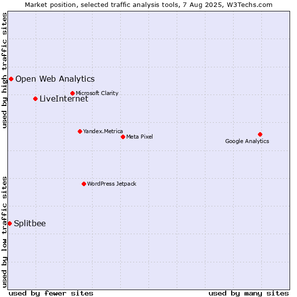 Market position of LiveInternet vs. Open Web Analytics vs. Splitbee