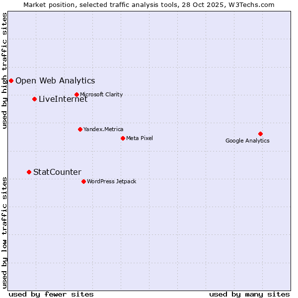 Market position of LiveInternet vs. StatCounter vs. Open Web Analytics