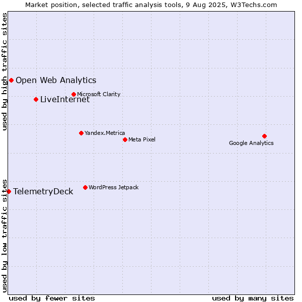 Market position of LiveInternet vs. Open Web Analytics vs. TelemetryDeck