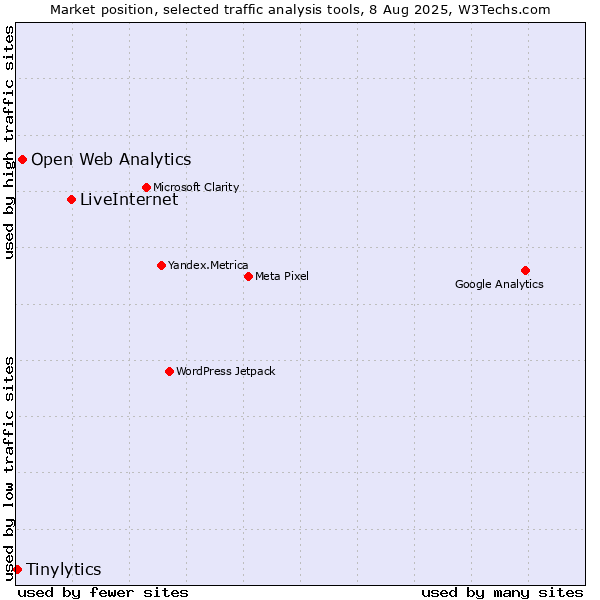 Market position of LiveInternet vs. Open Web Analytics vs. Tinylytics