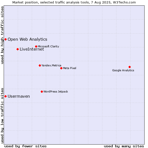 Market position of LiveInternet vs. Open Web Analytics vs. Usermaven