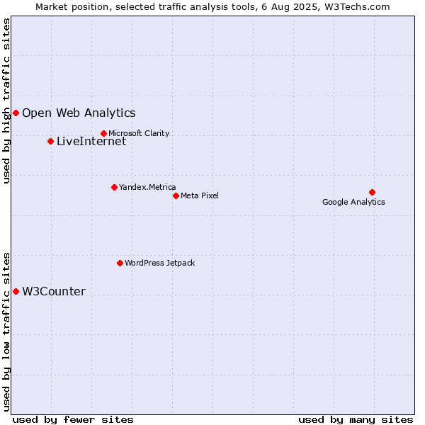 Market position of LiveInternet vs. W3Counter vs. Open Web Analytics