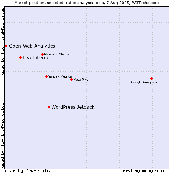 Market position of WordPress Jetpack vs. LiveInternet vs. Open Web Analytics