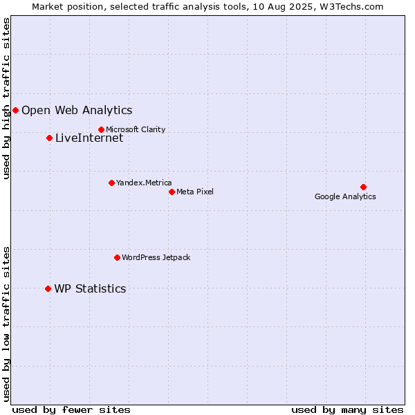 Market position of LiveInternet vs. WP Statistics vs. Open Web Analytics