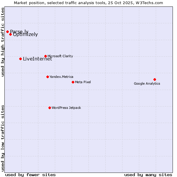 Market position of LiveInternet vs. Optimizely vs. Parse.ly