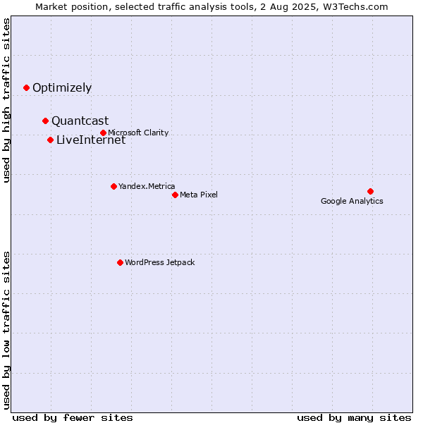 Market position of LiveInternet vs. Quantcast vs. Optimizely