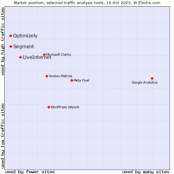 Market position of LiveInternet vs. Segment vs. Optimizely