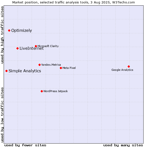 Market position of LiveInternet vs. Optimizely vs. Simple Analytics