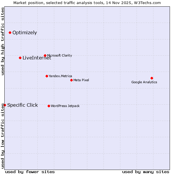 Market position of LiveInternet vs. Optimizely vs. Specific Click