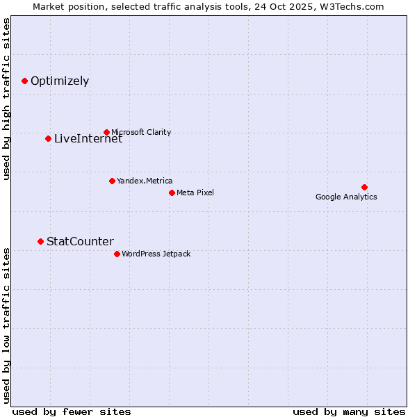 Market position of LiveInternet vs. StatCounter vs. Optimizely