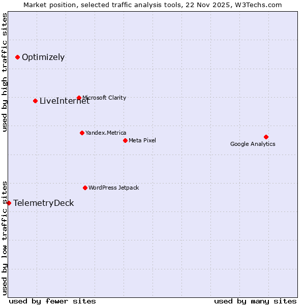 Market position of LiveInternet vs. Optimizely vs. TelemetryDeck