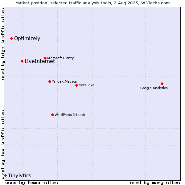 Market position of LiveInternet vs. Optimizely vs. Tinylytics