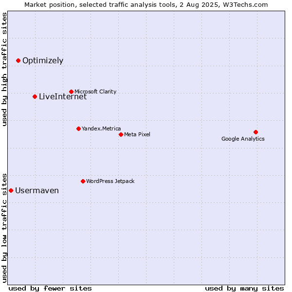 Market position of LiveInternet vs. Optimizely vs. Usermaven