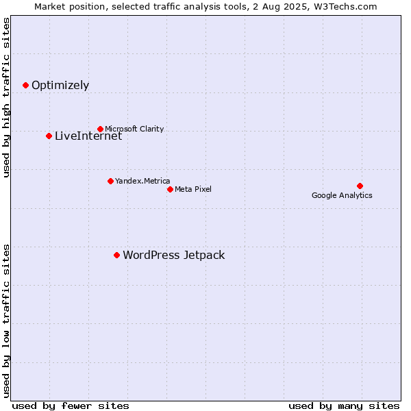 Market position of WordPress Jetpack vs. LiveInternet vs. Optimizely