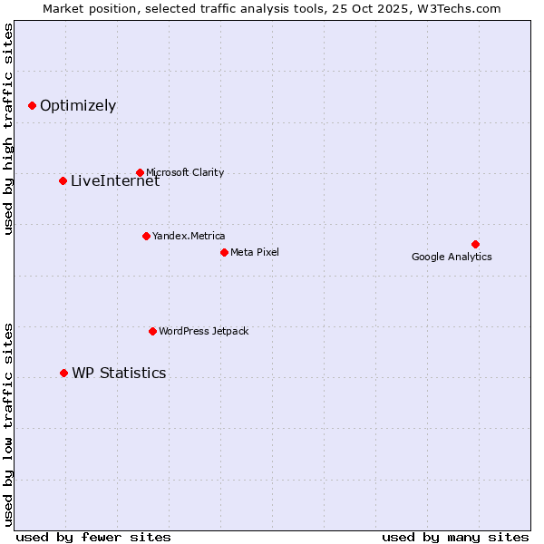 Market position of LiveInternet vs. WP Statistics vs. Optimizely