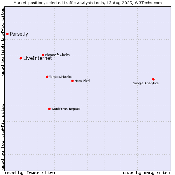 Market position of LiveInternet vs. Parse.ly