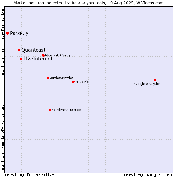 Market position of LiveInternet vs. Quantcast vs. Parse.ly