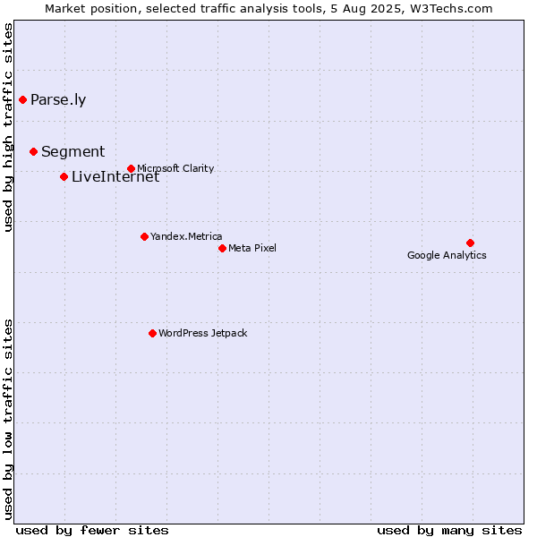 Market position of LiveInternet vs. Segment vs. Parse.ly
