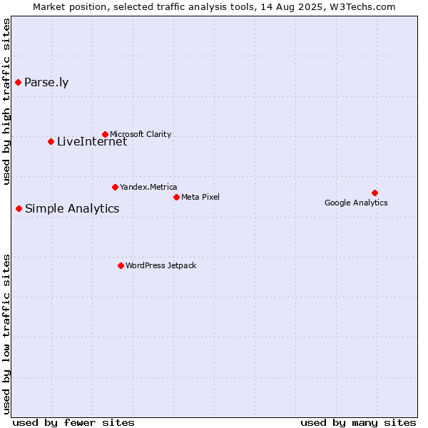 Market position of LiveInternet vs. Simple Analytics vs. Parse.ly