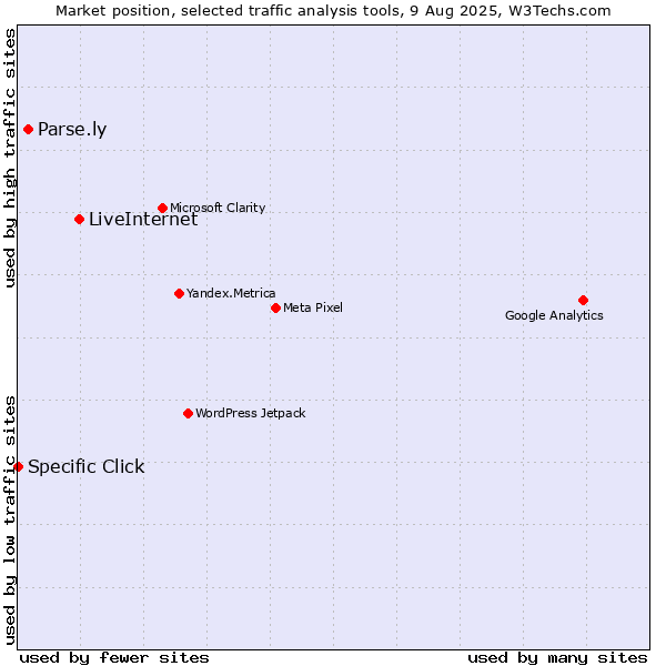 Market position of LiveInternet vs. Parse.ly vs. Specific Click