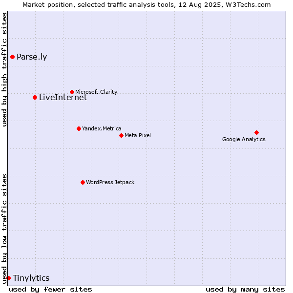 Market position of LiveInternet vs. Parse.ly vs. Tinylytics